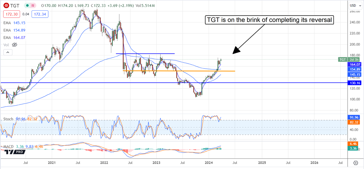 Target stock chart