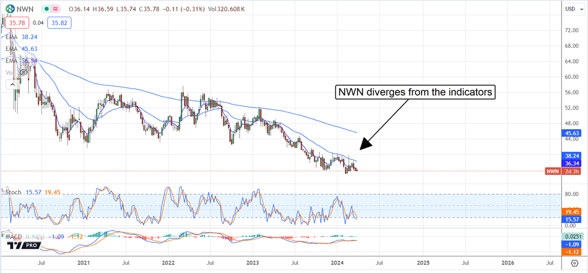 Northwest Natural stock chart