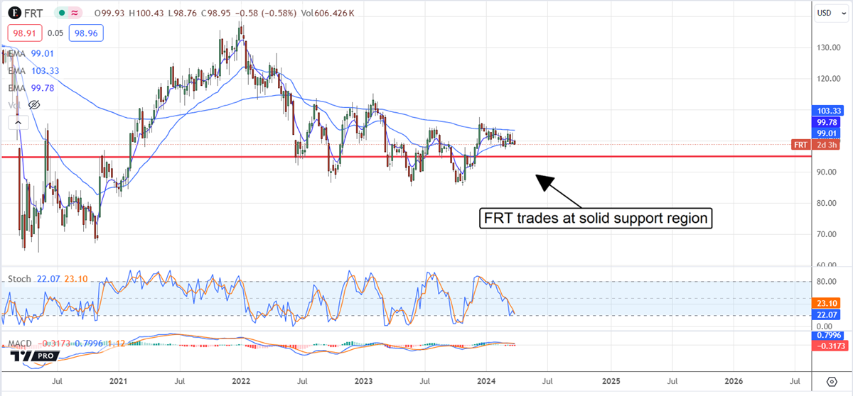 Federal Realty Investment Trust stock chart