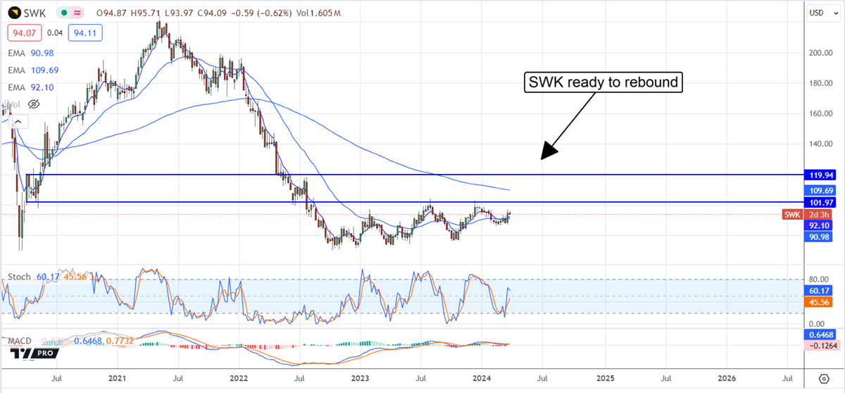 Stanley Black & Decker stock chart