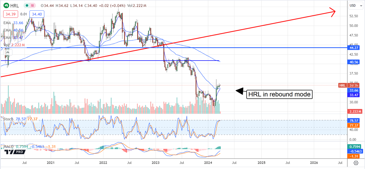 Hormel Foods stock chart