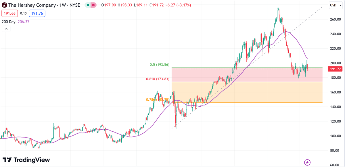 Hersheys stock chart 