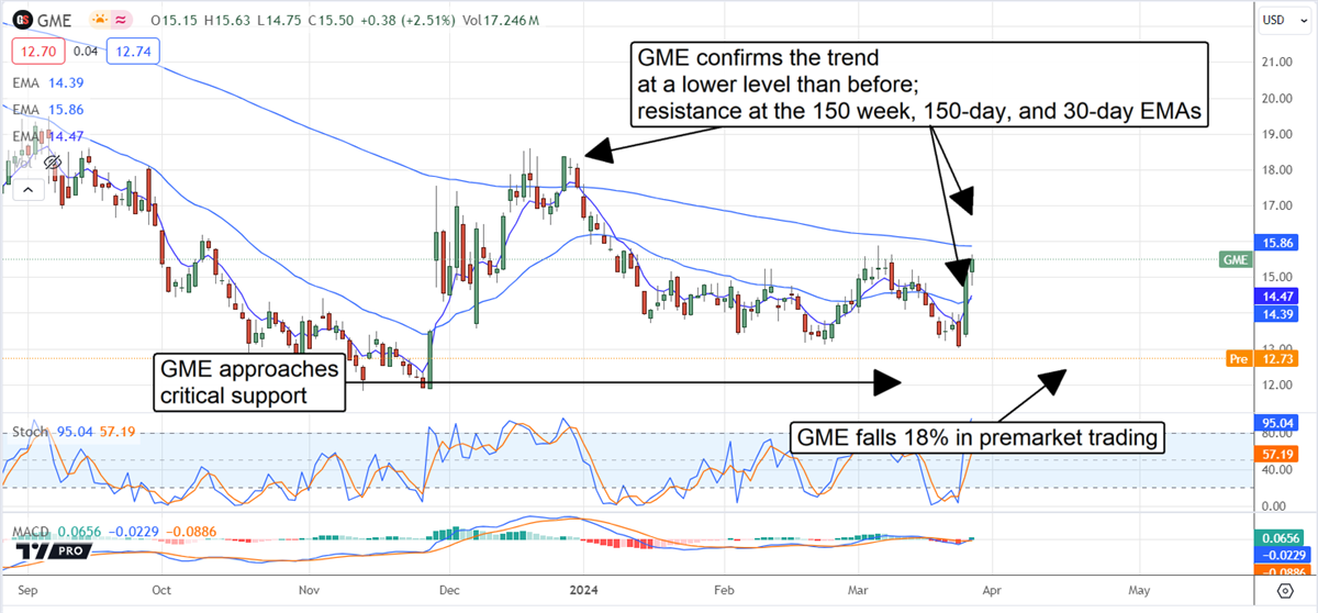 GME stock price 