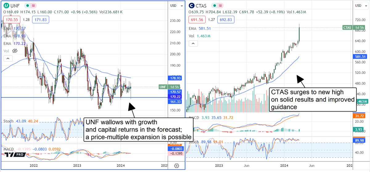 Cintas Unifirst Stock charts 