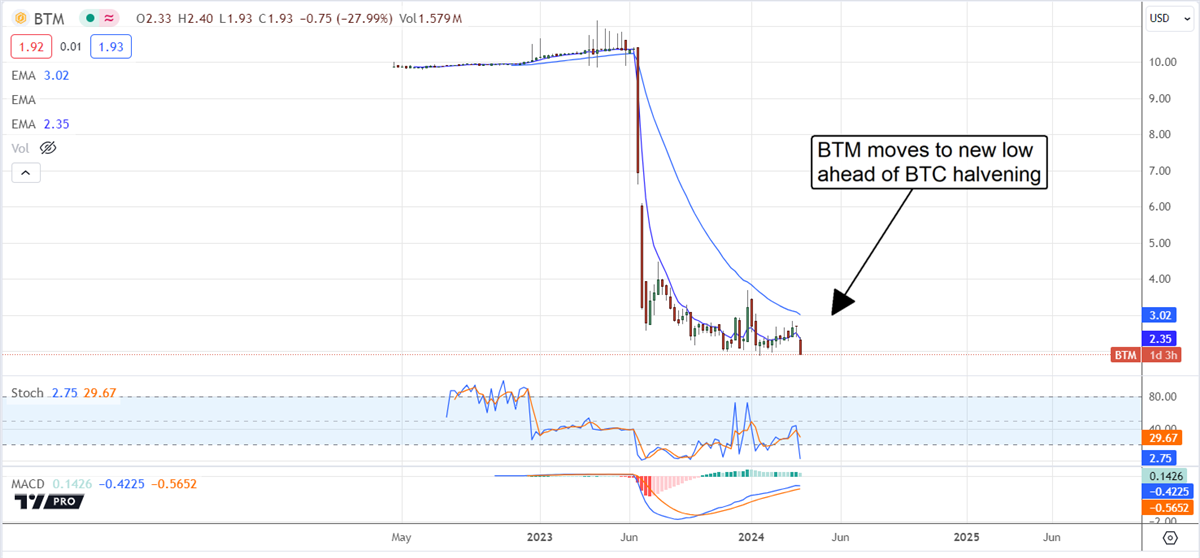 Bitcoin Depot Stock Chart 