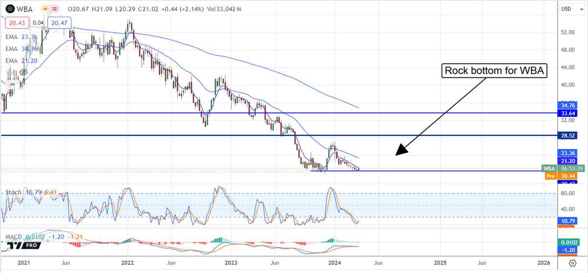 WBA stock chart 