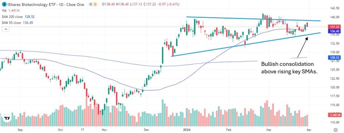 ibb stock chart for marketbeat