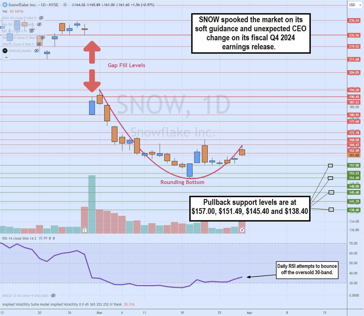 SNOW stock daily rounding bottom