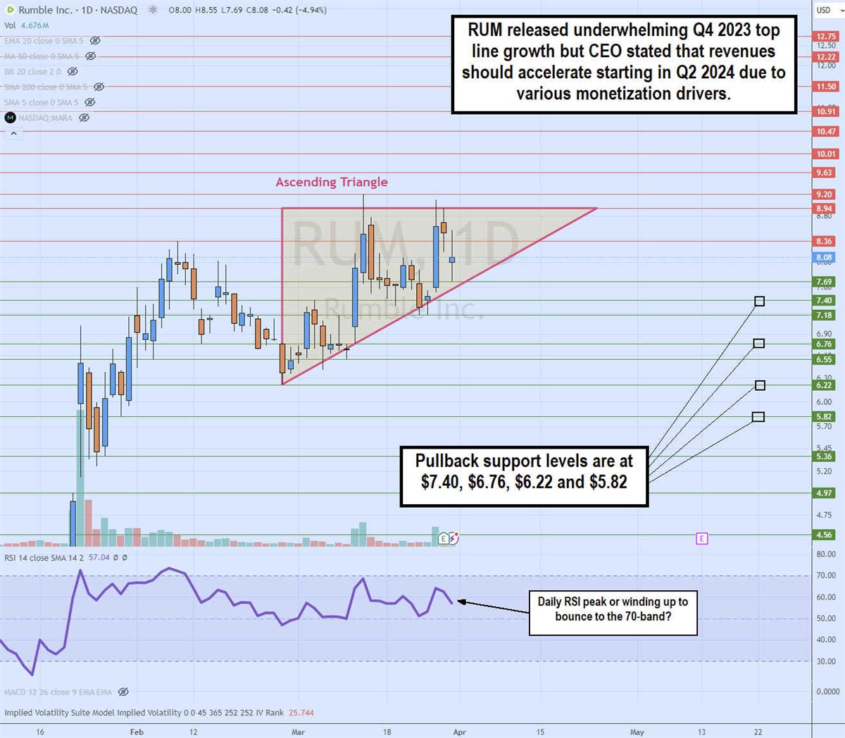 rumble stock daily ascending triangle pattern