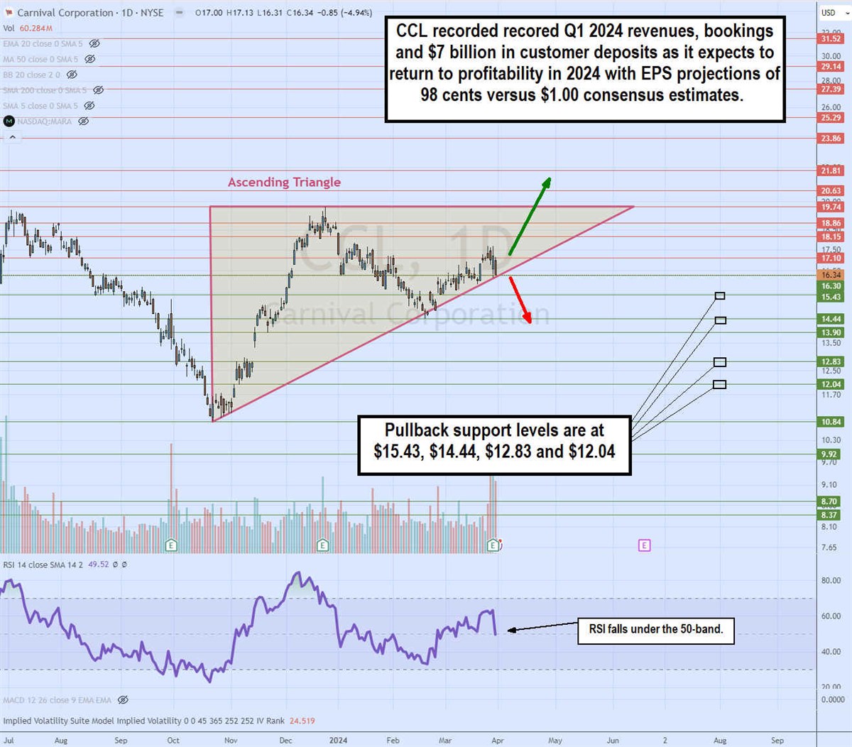 Carnival Cruise lines stock chart 