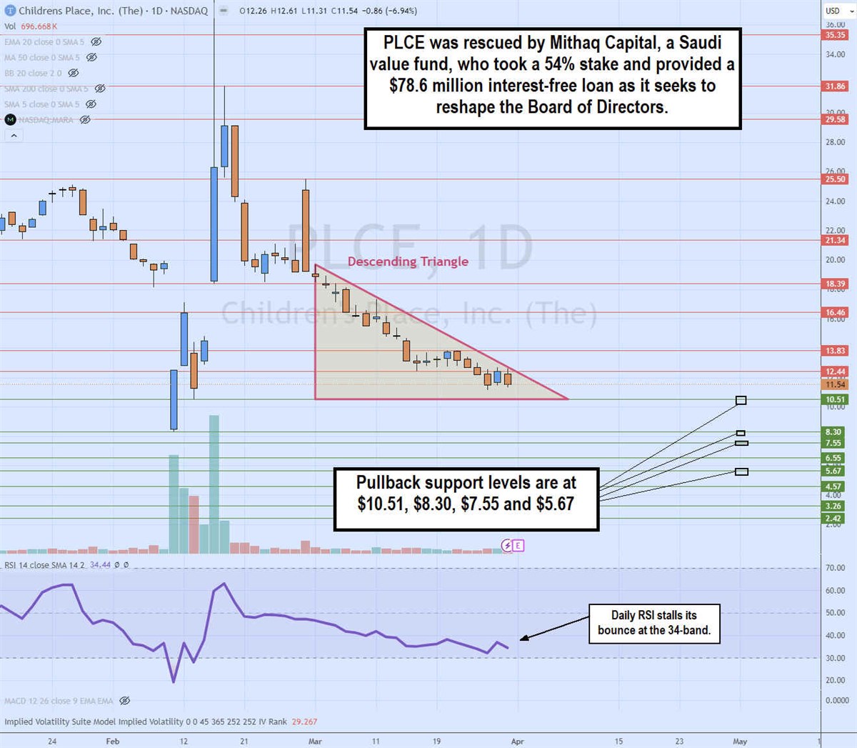 The Children's Place analyst ratings and price targets