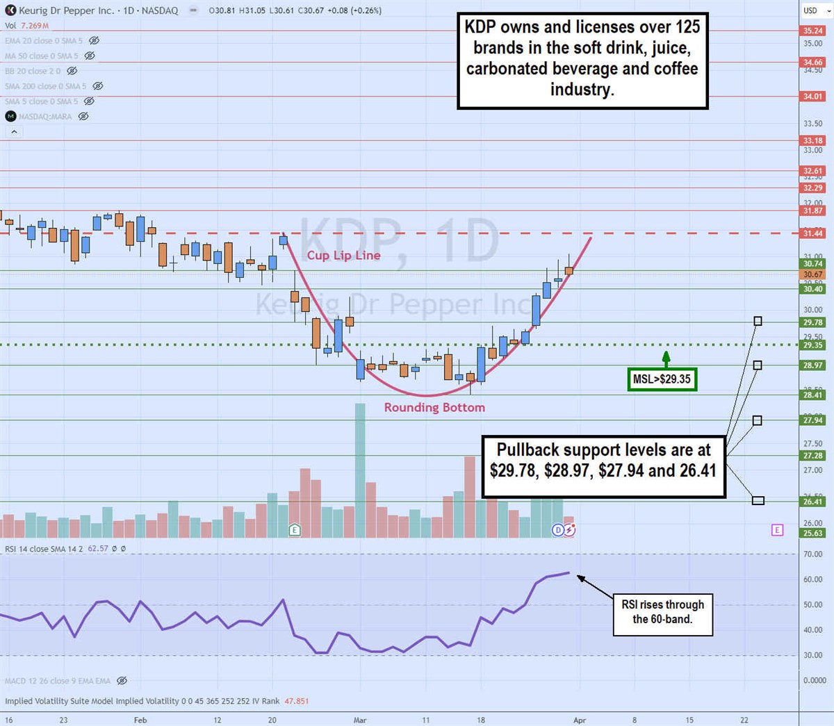 kdp stock daily cup pattern