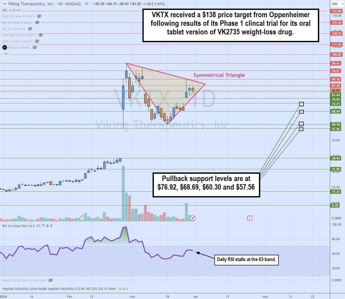 vktx stock daily symmetrical triangle