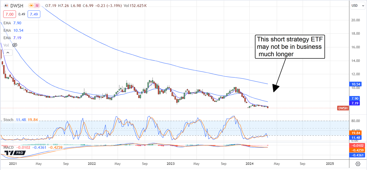 DWSH stock chart 