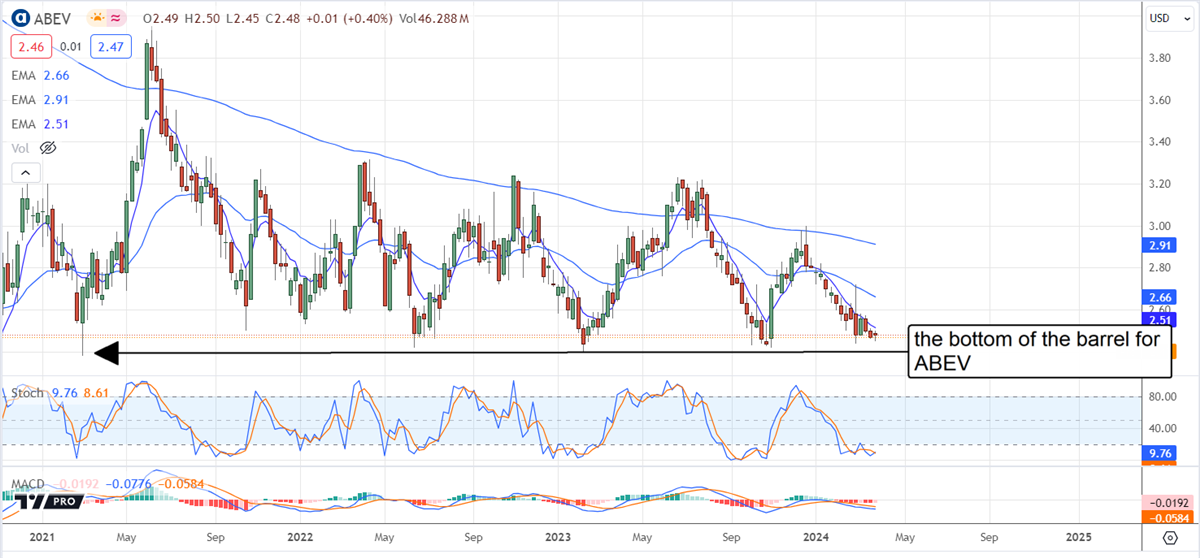 ABEV stock chart 