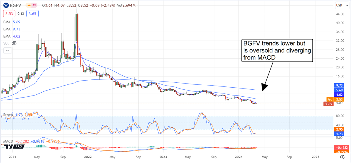 BGFV stock chart 