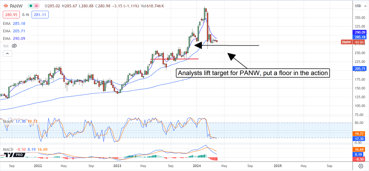 PANW stock charts 