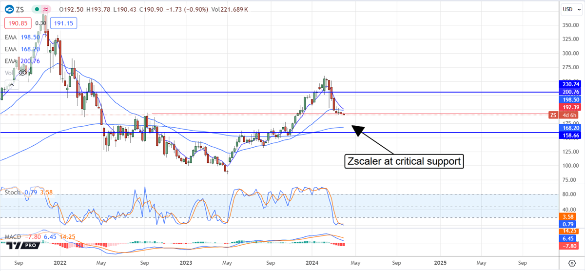 Zscaler stock chart 