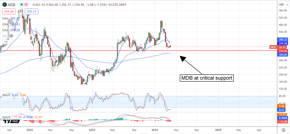 Mongo Db stock chart