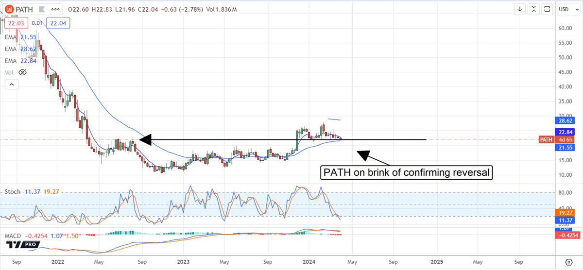 UIpath stock chart 