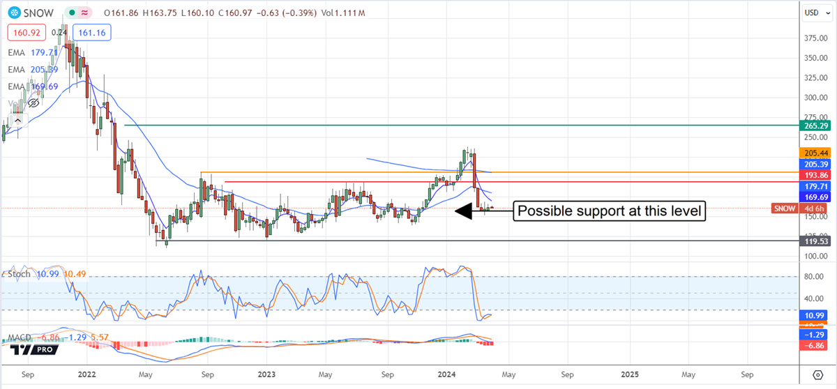 Snowflake stock chart 