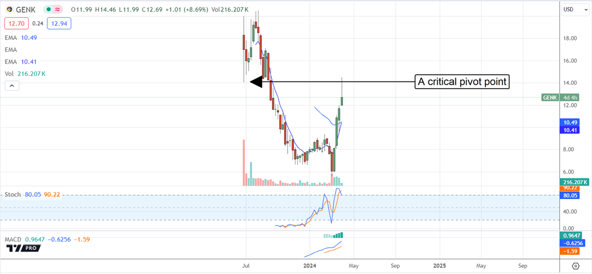 GENK stock chart