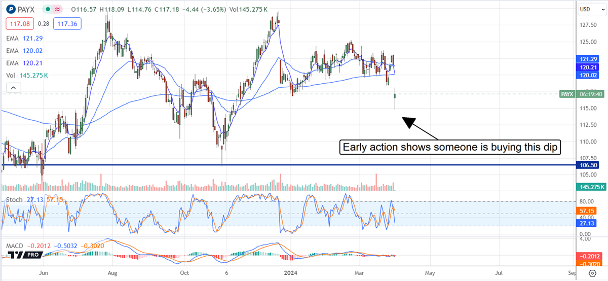 Paychex Stock Chart 