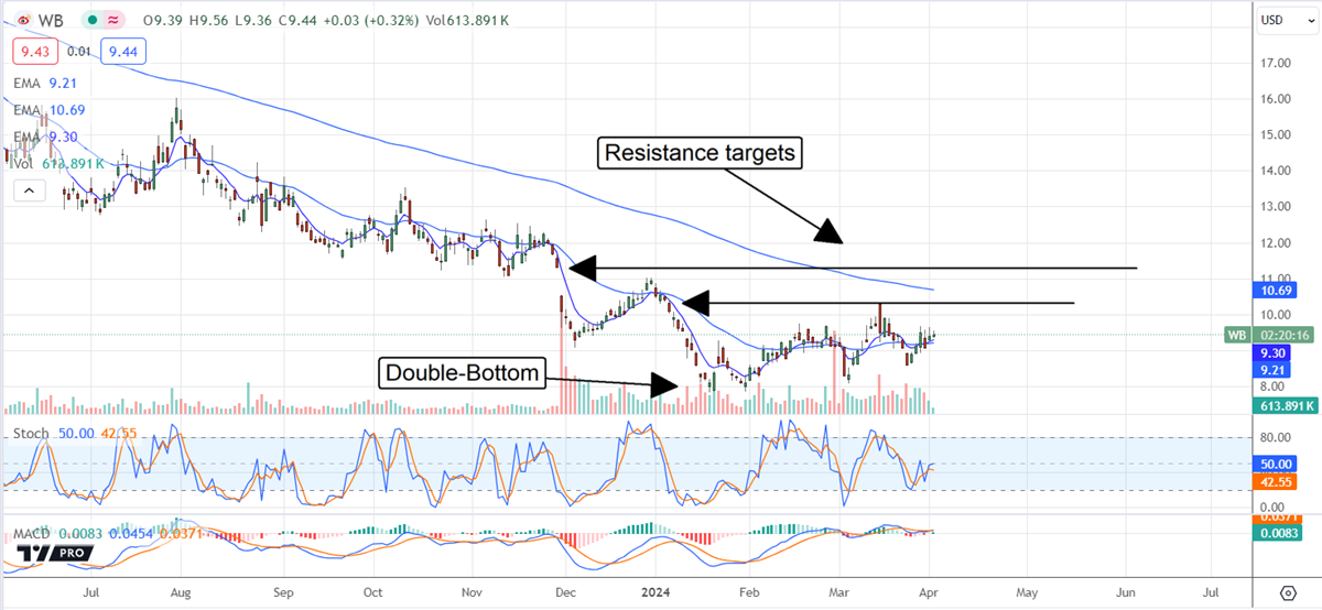 Weibo stock chart analysis