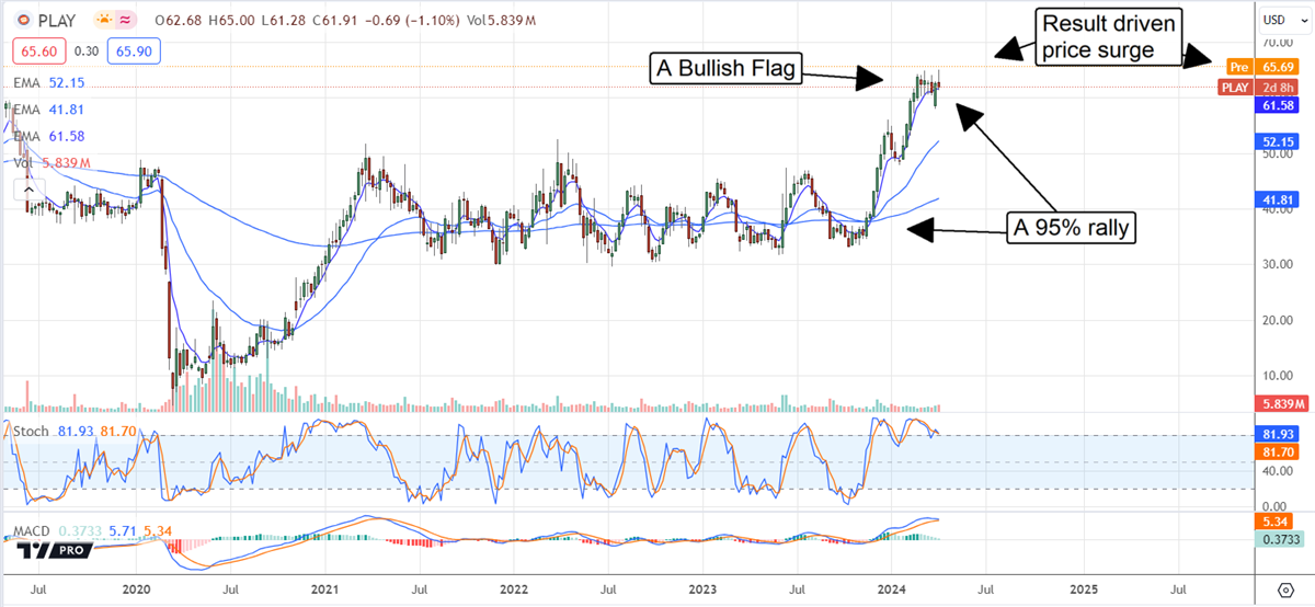 Dave and Busters Stock Chart 