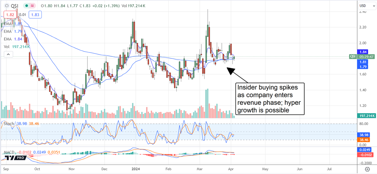 Chart: Quantum-Si enters revenue phase and insider buying spikes