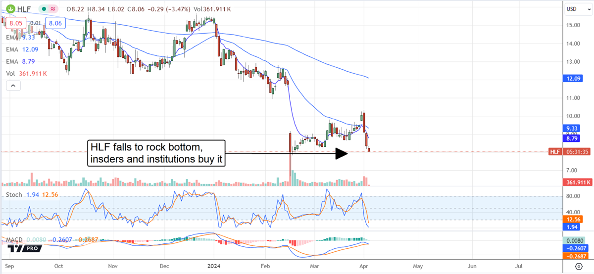 Chart: HLF prices fall to rock bottom, insiders and institutions buy it