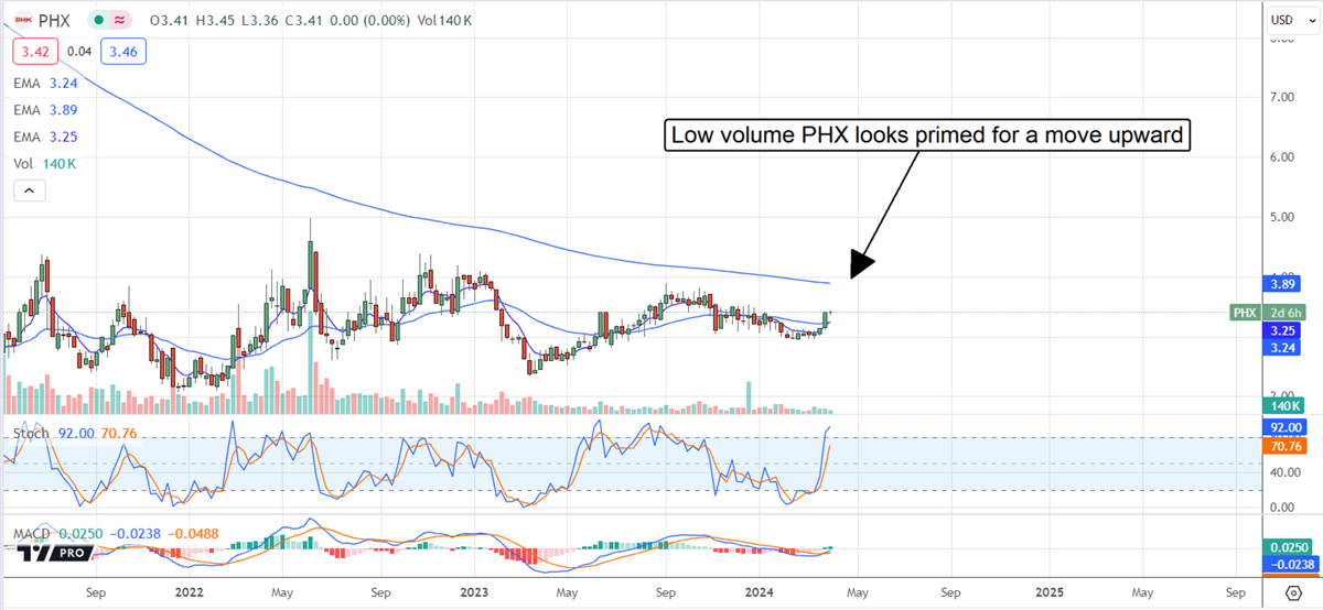 Chart: Low volume PHX looks primed for a move upward