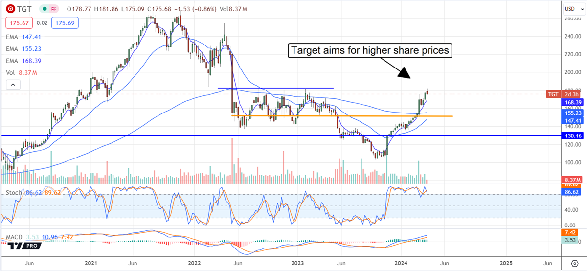 Target stock chart: company aims for higher share prices