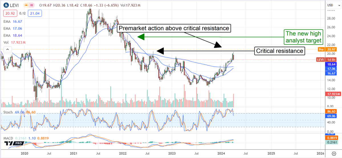 Levi Strauss stock price chart 