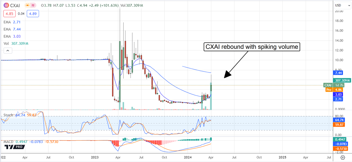 CXAI stock chart 