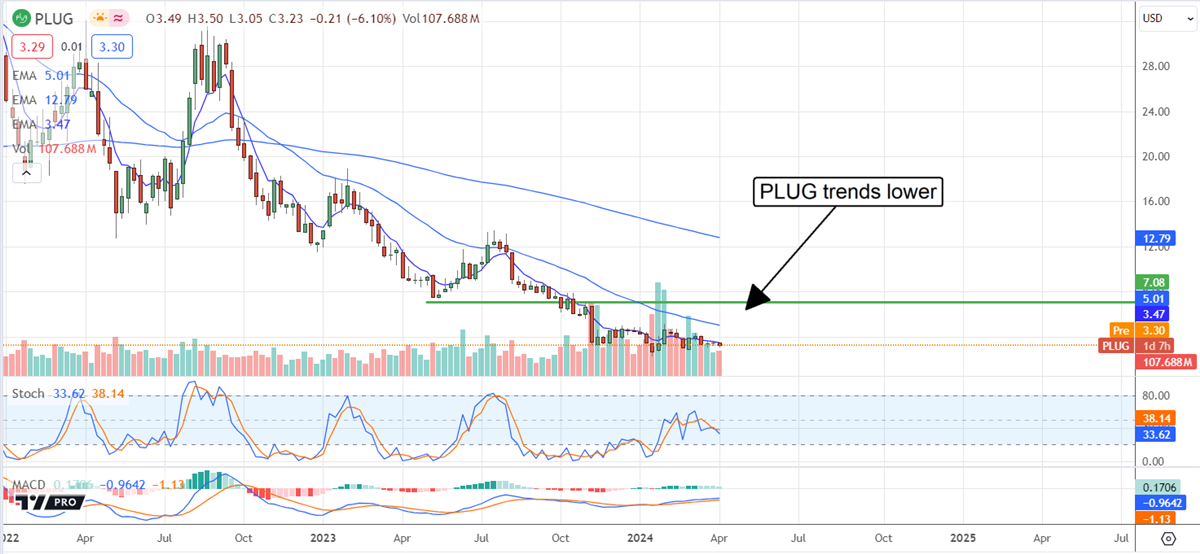 PLUG stock chart 