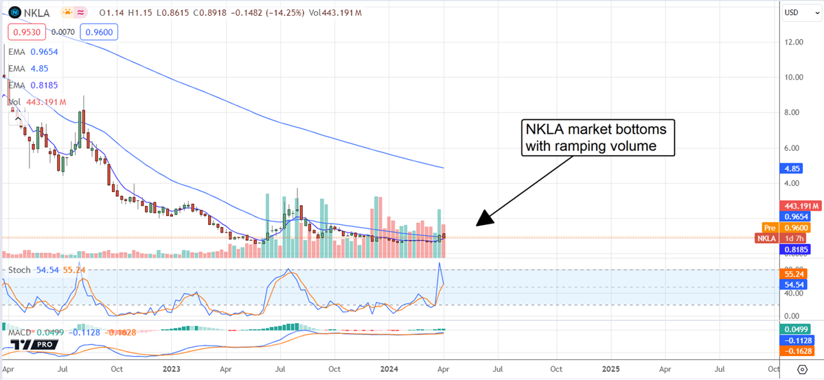 NKLA stock price 
