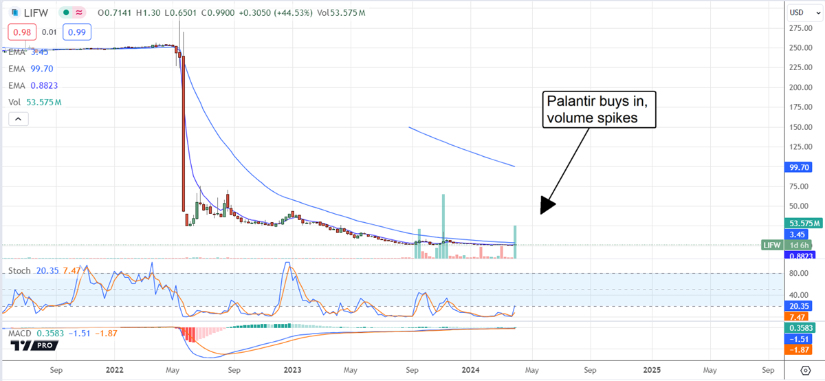Chart: when Palantir buys in, volume spikes