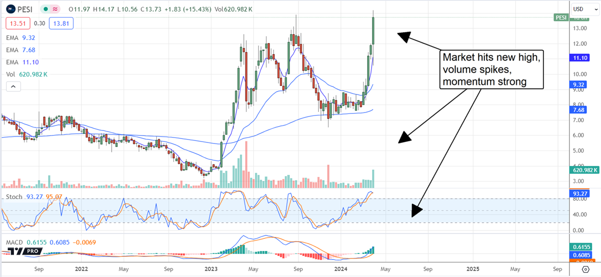 Chart: Perma-Fix Environmental Solutions volume spikes when market hits new high indicating strong momentum