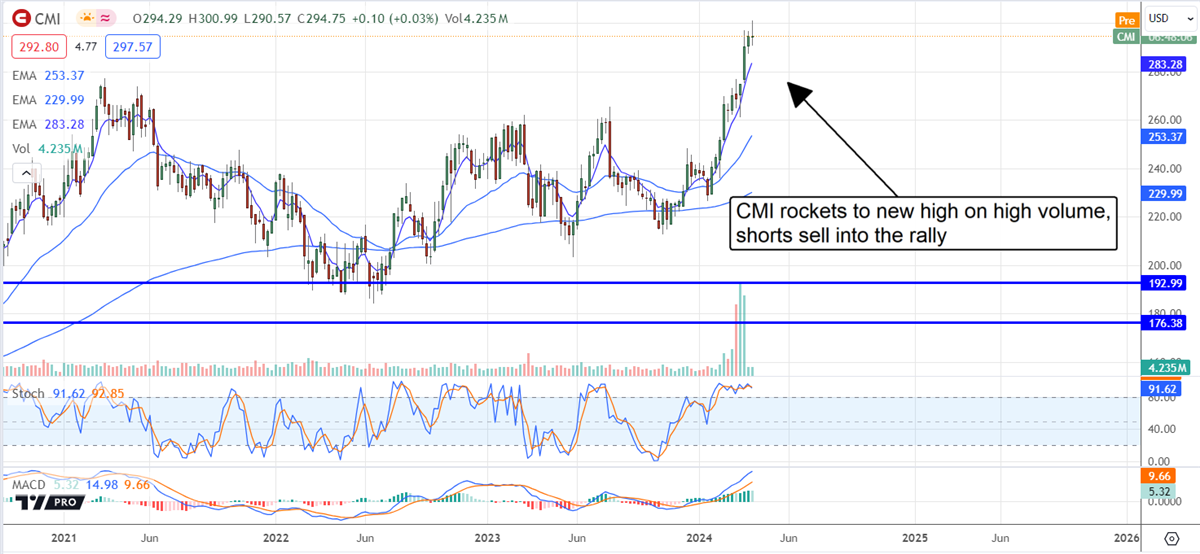 CMI stock chart 