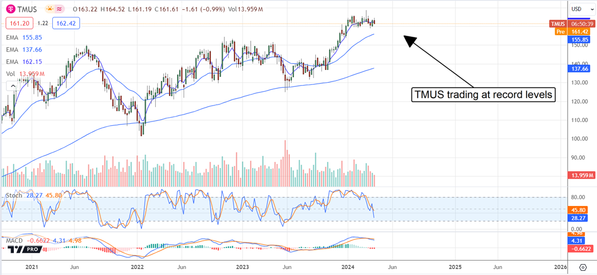 TMUS stock chart 