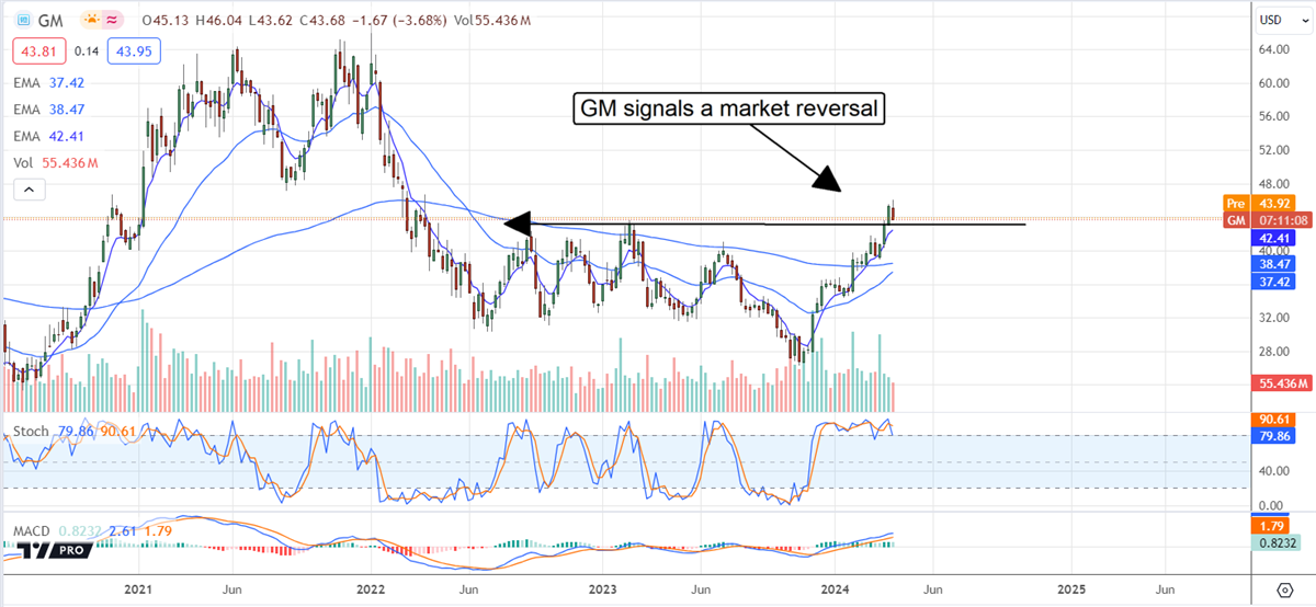 GM stock chart 