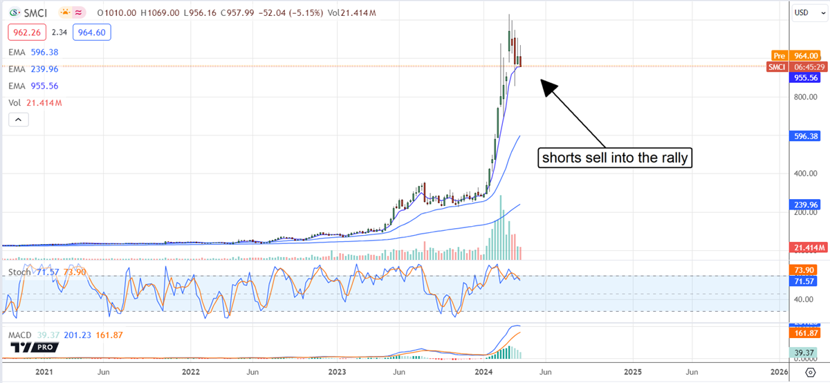 SMCI stock chart 