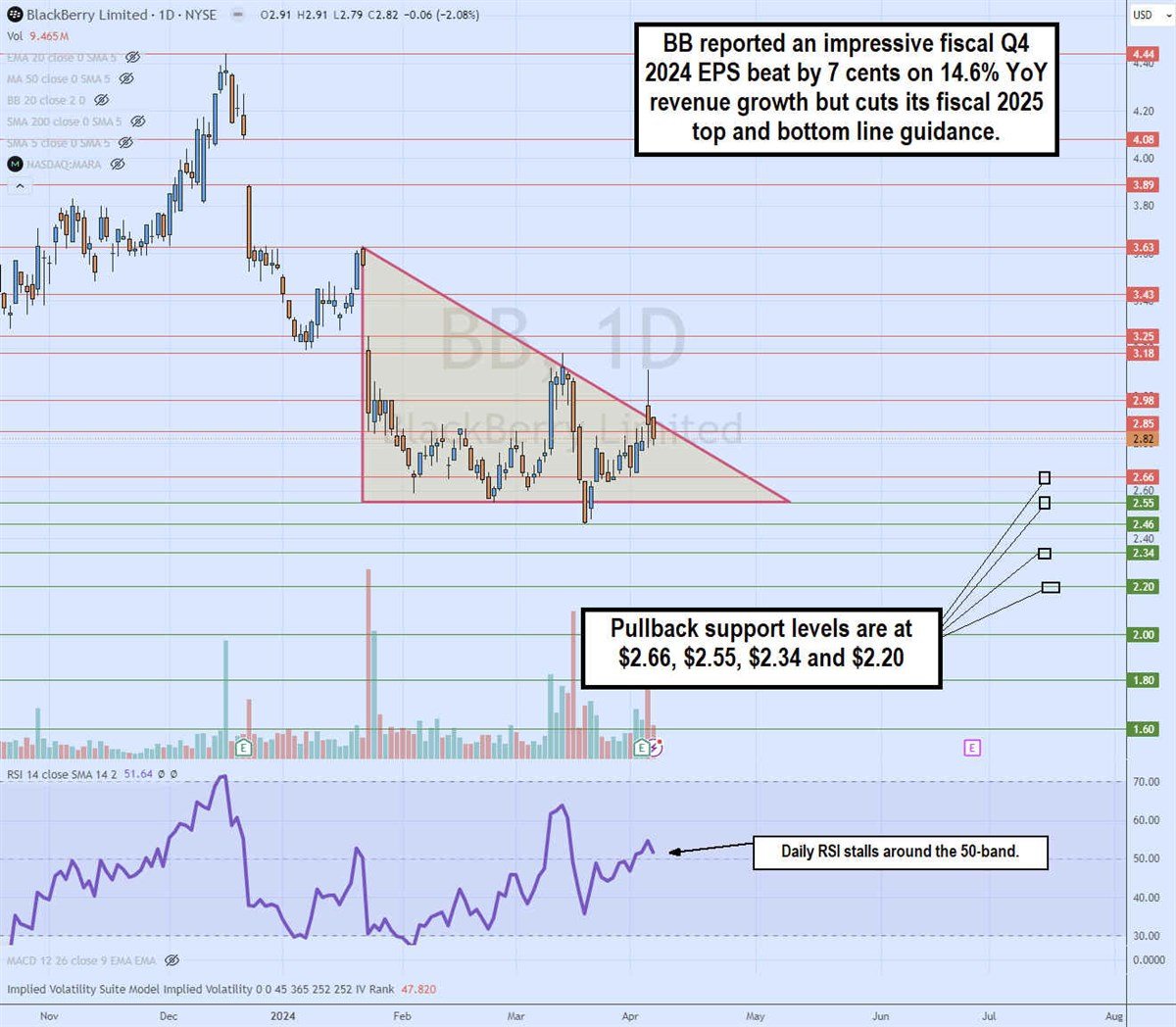 BB daily descending triangle pattern