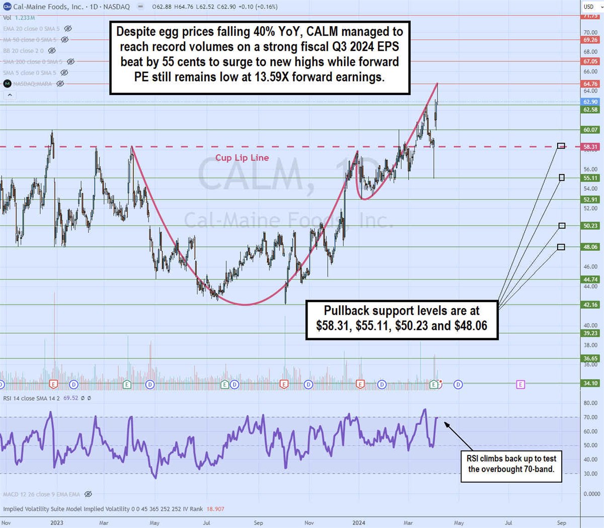 calm stock daily cup and handle breakout