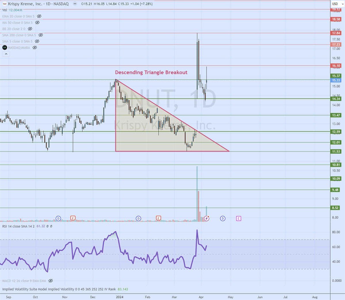 dnut stock daily descending triangle breakout