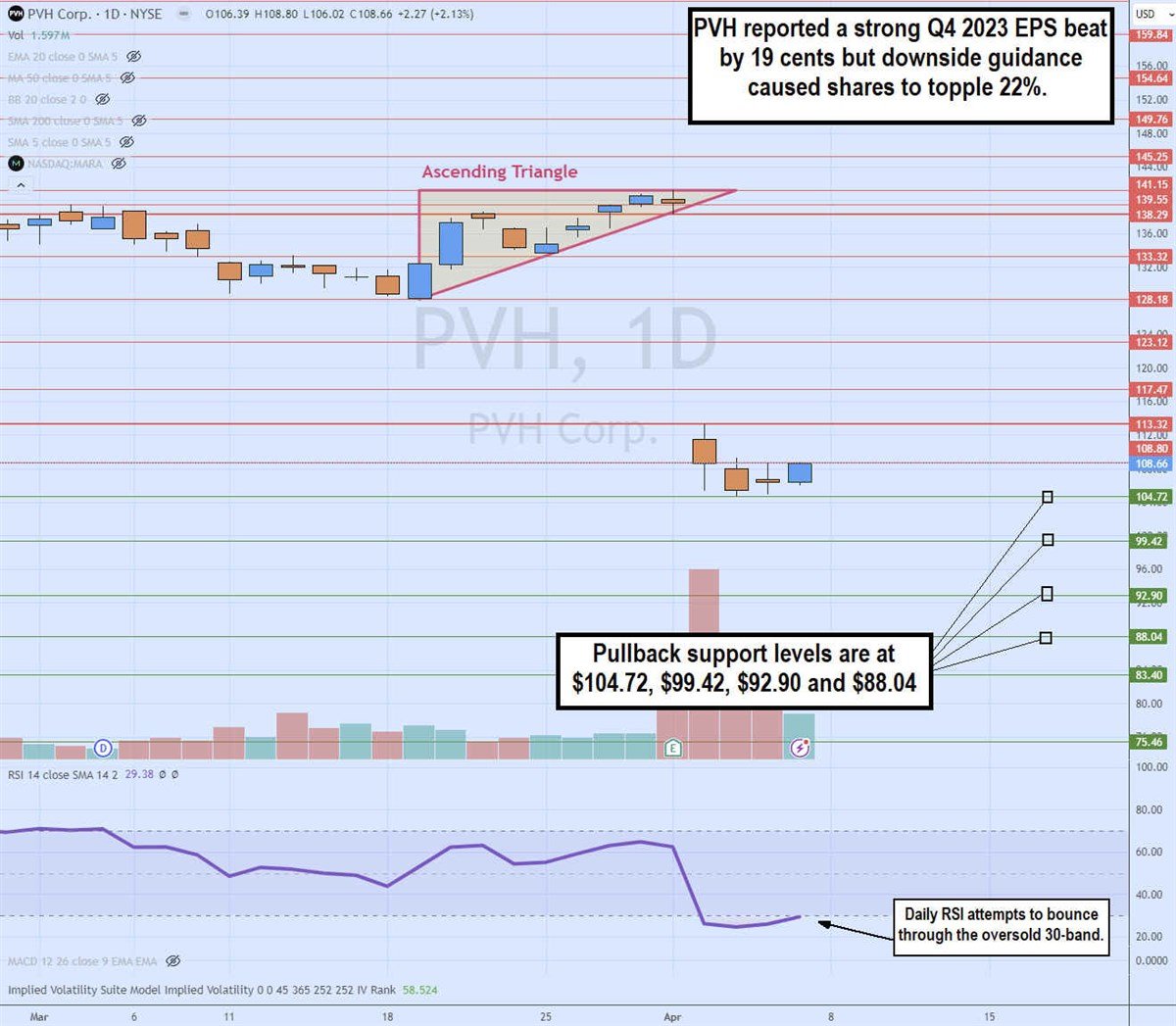 PVH Corp Stock price 