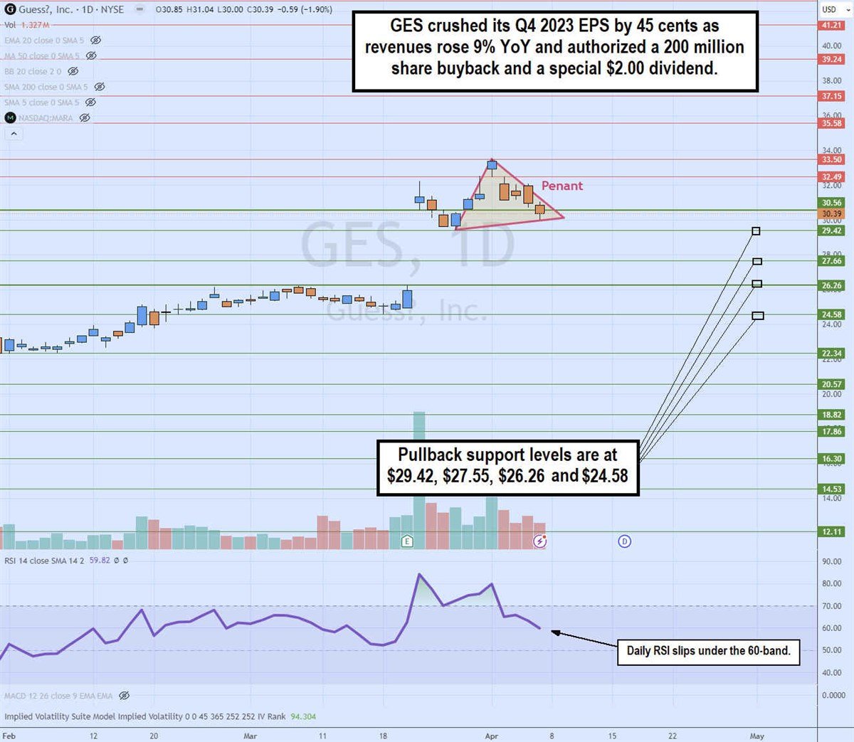 Chart showing how Guess? crushed its Q4 2023 EPS and revenues rose 9% YOY