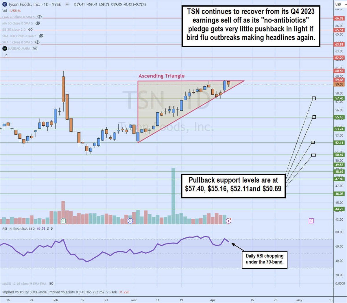 Chart showing how Tyson continues to recover from its Q4 2023 sell off