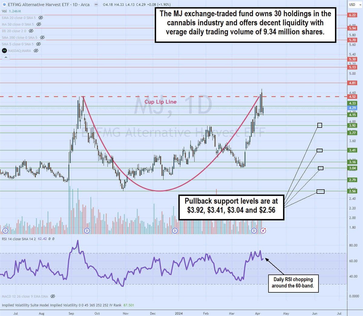 mj etf daily cup pattern